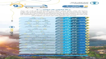 أمطار رعدية غزيرة.. تقرير الأرصاد يكشف قائمة المناطق المتأثرة بتقلبات الطقس الجوية